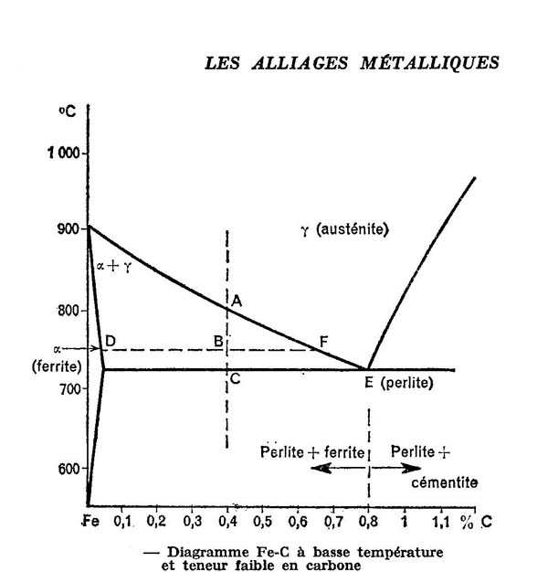 Trempe De L'acier